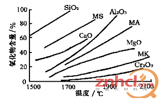 各种耐火材料氧化物在熔融煤渣中的溶解度