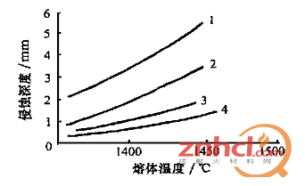 铬刚玉砖和刚玉砖在玻璃熔体中的侵蚀深度