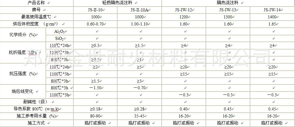 轻质隔热浇注料