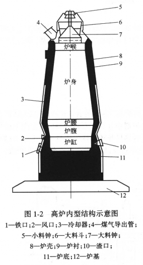 高炉炼铁设备