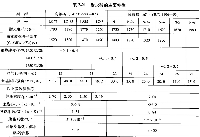 铝合金熔炼用耐火材料