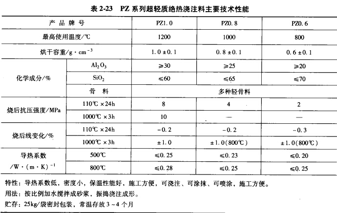 铝合金熔炼用耐火材料