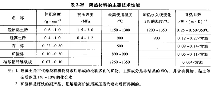 铝合金熔炼用耐火材料