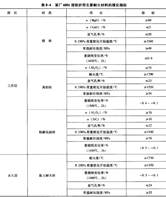 混铁炉耐火材料施工和烘炉