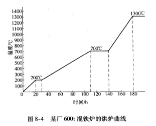 混铁炉耐火材料施工和烘炉