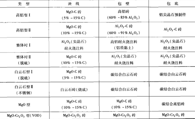 炉外精炼用耐火材料