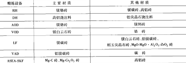 炉外精炼用耐火材料