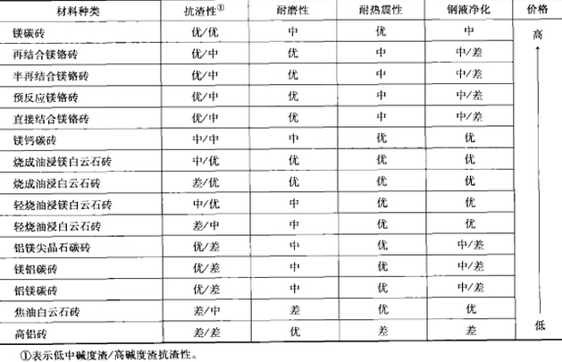 炉外精炼用耐火材料