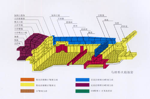 平板玻璃窑炉各部位用耐火材料