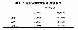 高铝质耐火材料中CaO和MgO测定方法的对比研究