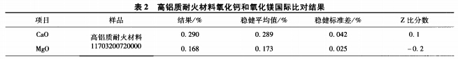 高铝质耐火材料中CaO和MgO测定方法的对比研究