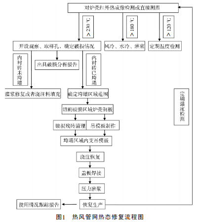 热风炉管网系统耐材内衬的破损及热态修复研究