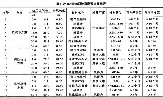 水泥回转窑配砖方案