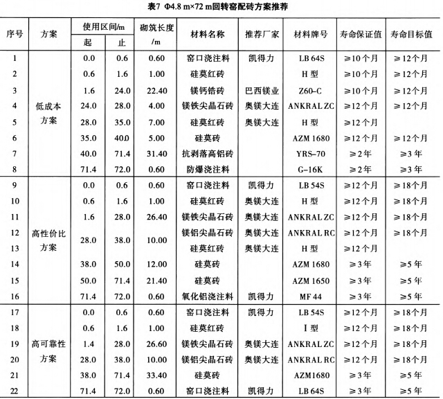 水泥回转窑配砖方案