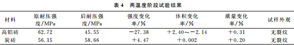 锌与高炉砖衬反应的试验研究