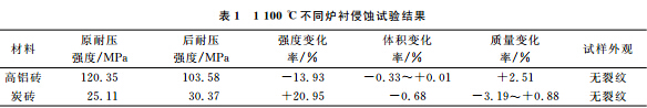 锌与高炉砖衬反应的试验研究