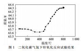 锌与高炉砖衬反应的试验研究