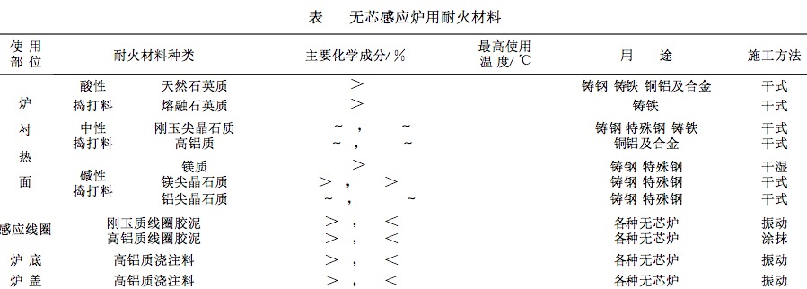 无芯感应炉用耐火材料及炉衬材料