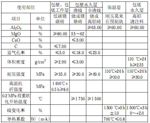 150t电炉VOD钢包耐火材料设计