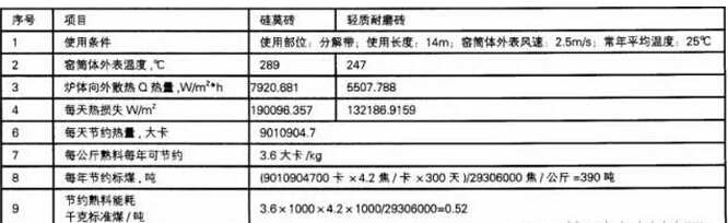 耐火材料节能技术效果有多好？看看在水泥行业的新应用