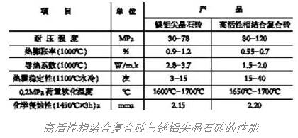 大型水泥回转窑用高活性相结合复合砖