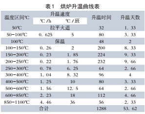 顺流罐式煅烧炉烘炉新工艺的应用