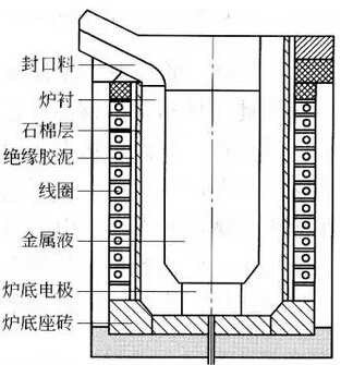 感应电炉用耐火材料