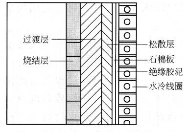 感应电炉用耐火材料