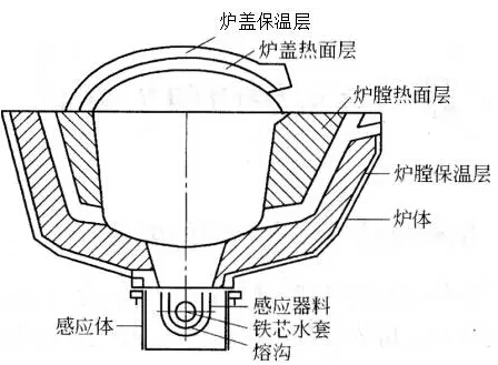 感应电炉用耐火材料