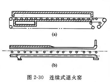 玻璃退火窑的类型与结构