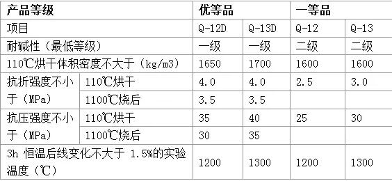 水泥工业常用不定型耐火材料的种类及理化指标