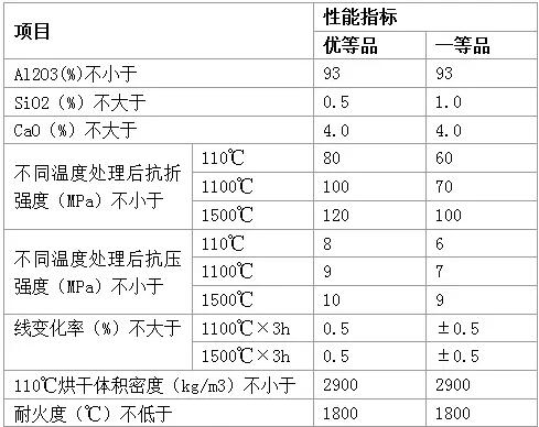 水泥工业常用不定型耐火材料的种类及理化指标