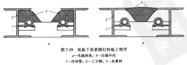 高炉检修