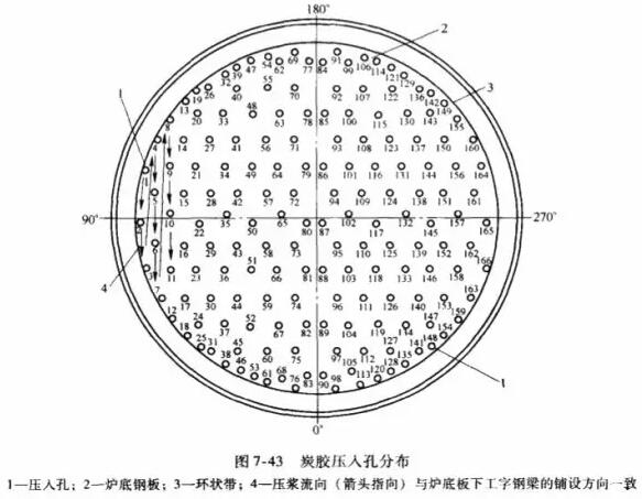 高炉检修