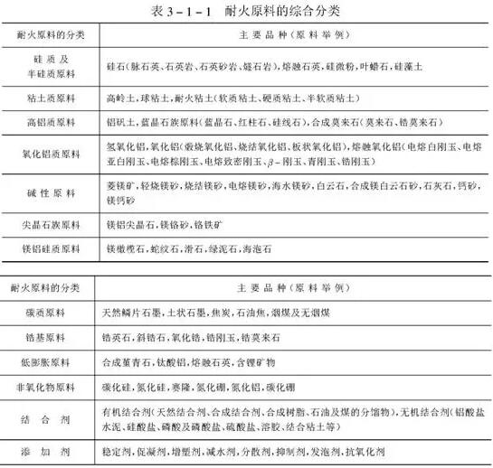 耐火原料的分类