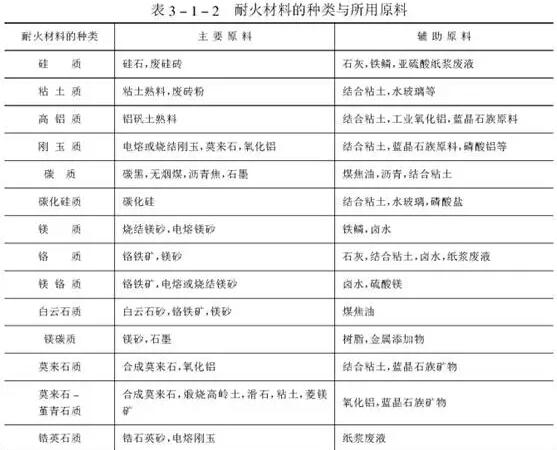 耐火原料的分类