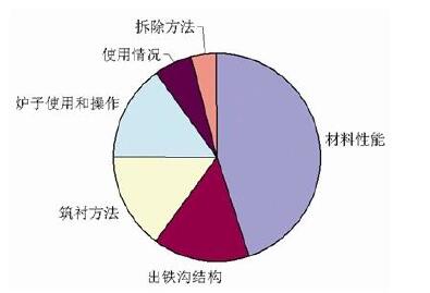 高炉出铁沟耐火材料损坏分析与防治