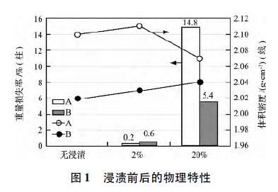 烟囱用浇注料耐酸性的评价