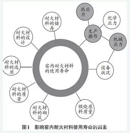 延长回转窑窑衬寿命的管理和技术措施