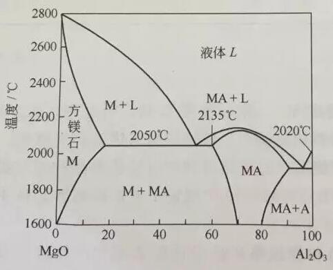 镁铝尖晶石