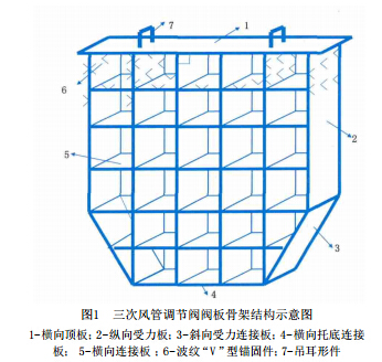 延长三次风管调节阀阀板浇注料使用周期的方法