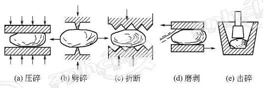 耐火原料用破碎机的原理及维护注意事项