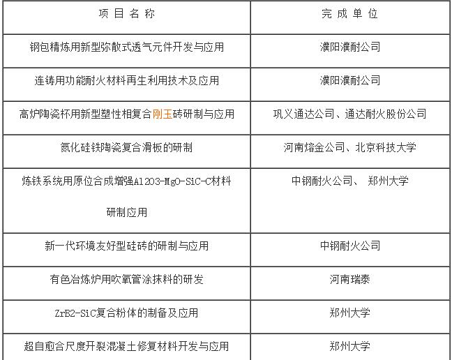 河南耐材十项成果获省建材行业技术革新一等奖