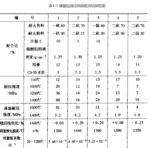 硫酸铝浇注料